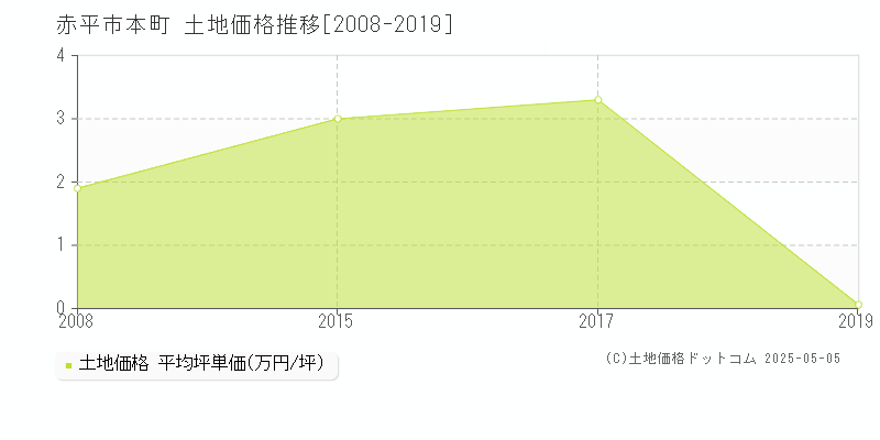 本町(赤平市)の土地価格推移グラフ(坪単価)[2008-2019年]