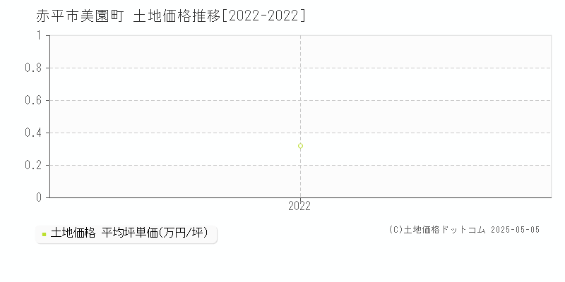 美園町(赤平市)の土地価格推移グラフ(坪単価)[2022-2022年]