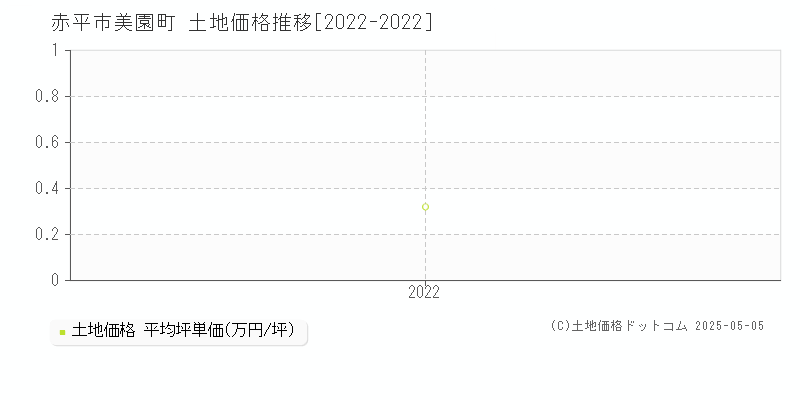 赤平市美園町の土地価格推移グラフ 