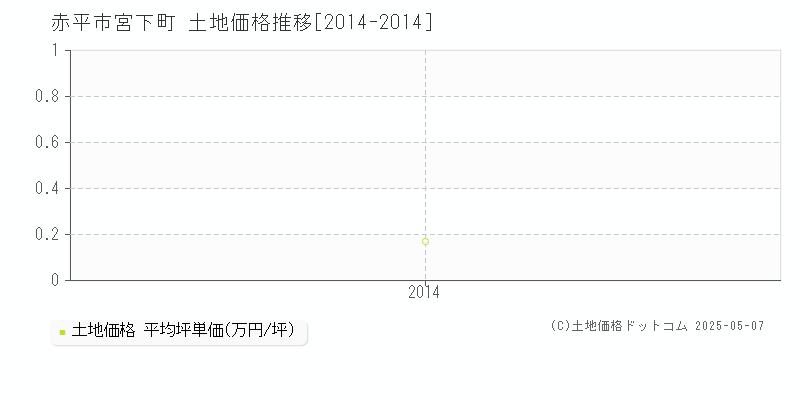 赤平市宮下町の土地価格推移グラフ 