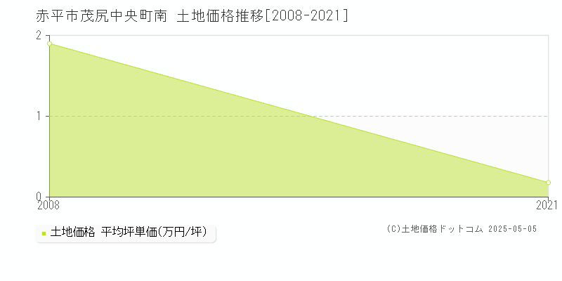茂尻中央町南(赤平市)の土地価格推移グラフ(坪単価)[2008-2021年]