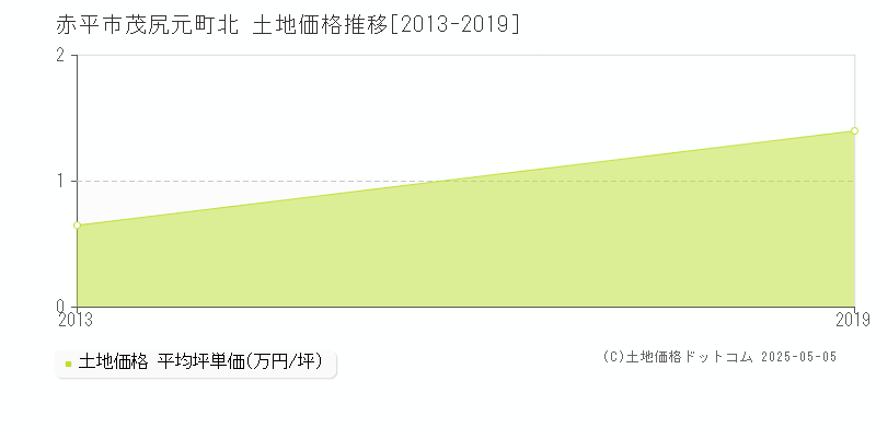 茂尻元町北(赤平市)の土地価格推移グラフ(坪単価)[2013-2019年]