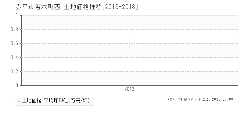 若木町西(赤平市)の土地価格推移グラフ(坪単価)[2013-2013年]