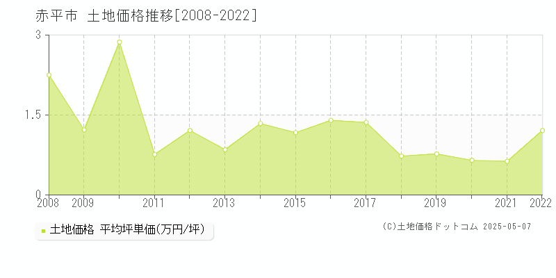 赤平市(北海道)の土地価格推移グラフ(坪単価)[2008-2022年]