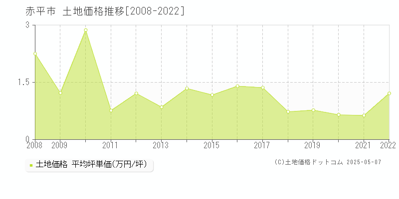 赤平市の土地取引事例推移グラフ 