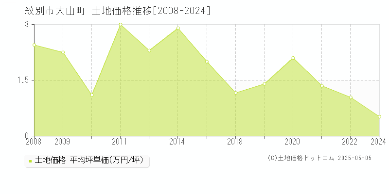 大山町(紋別市)の土地価格推移グラフ(坪単価)[2008-2024年]