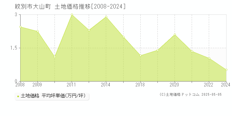 紋別市大山町の土地価格推移グラフ 