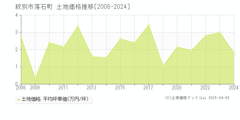 紋別市落石町の土地価格推移グラフ 