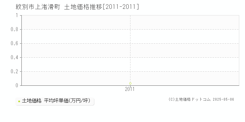 上渚滑町(紋別市)の土地価格推移グラフ(坪単価)[2011-2011年]