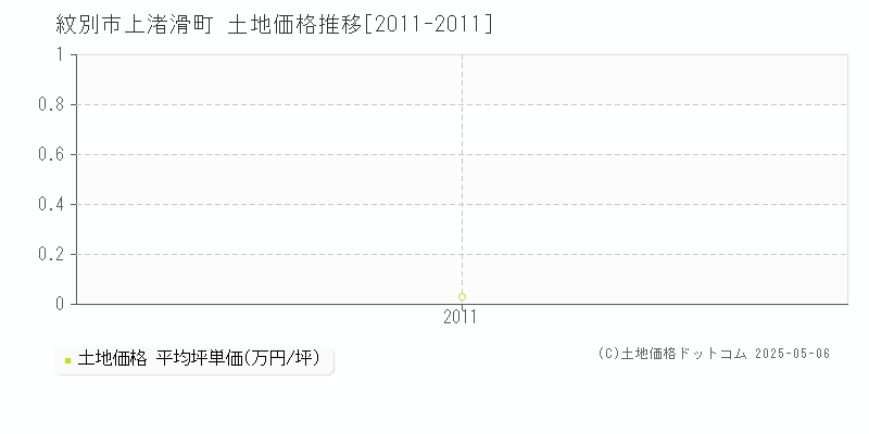 紋別市上渚滑町の土地価格推移グラフ 