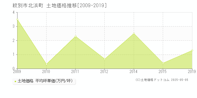 北浜町(紋別市)の土地価格推移グラフ(坪単価)[2009-2019年]
