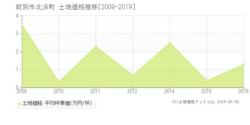 紋別市北浜町の土地価格推移グラフ 