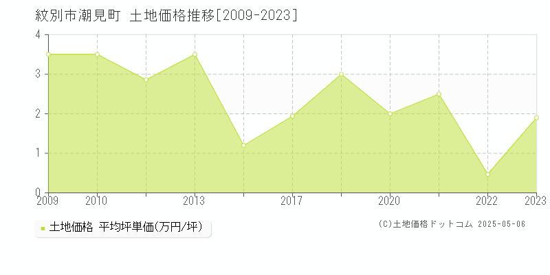 潮見町(紋別市)の土地価格推移グラフ(坪単価)[2009-2023年]