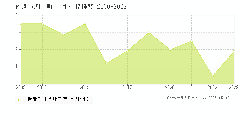 紋別市潮見町の土地価格推移グラフ 