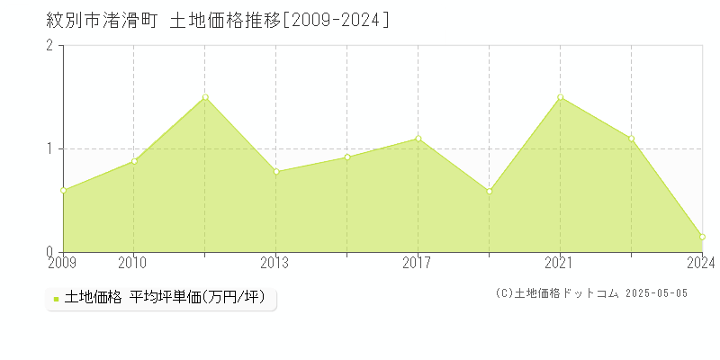 渚滑町(紋別市)の土地価格推移グラフ(坪単価)[2009-2024年]
