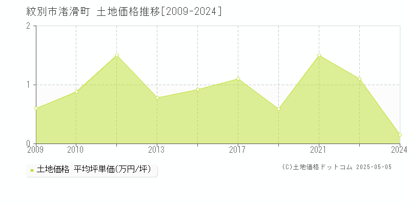 紋別市渚滑町の土地価格推移グラフ 