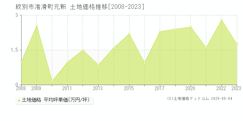 渚滑町元新(紋別市)の土地価格推移グラフ(坪単価)[2008-2023年]