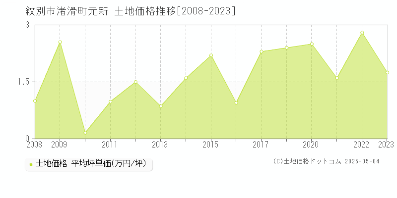 紋別市渚滑町元新の土地価格推移グラフ 