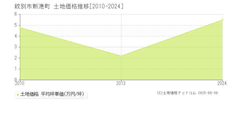 新港町(紋別市)の土地価格推移グラフ(坪単価)[2010-2024年]