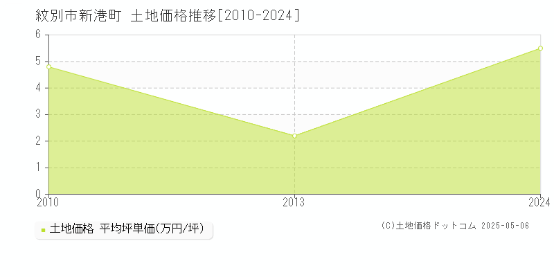 紋別市新港町の土地価格推移グラフ 