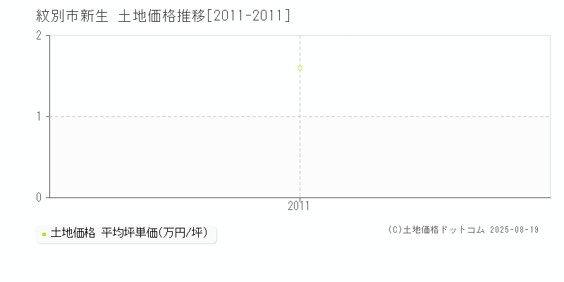 紋別市新生の土地価格推移グラフ 