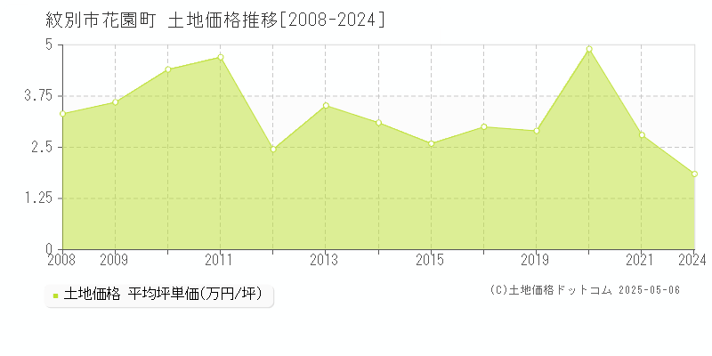 花園町(紋別市)の土地価格推移グラフ(坪単価)[2008-2024年]