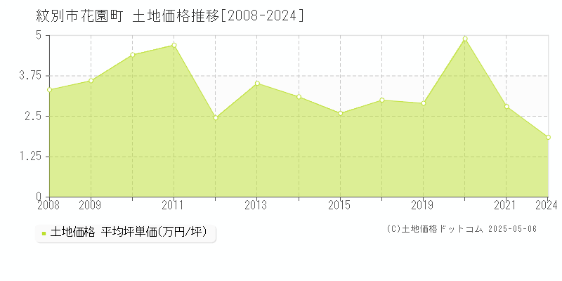 紋別市花園町の土地価格推移グラフ 