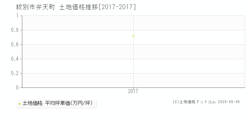 紋別市弁天町の土地価格推移グラフ 