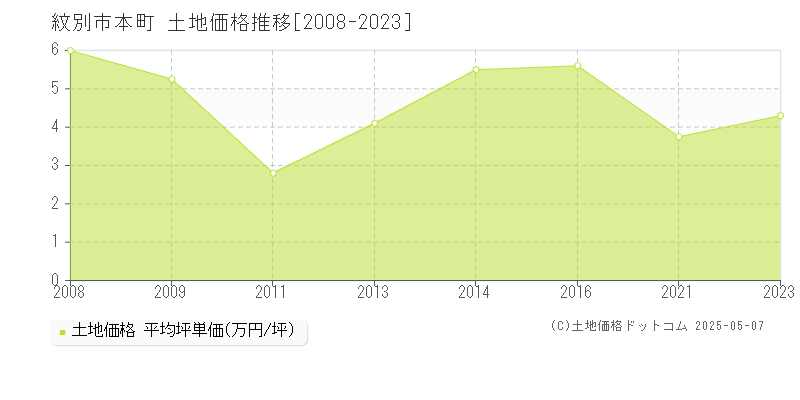 本町(紋別市)の土地価格推移グラフ(坪単価)[2008-2023年]