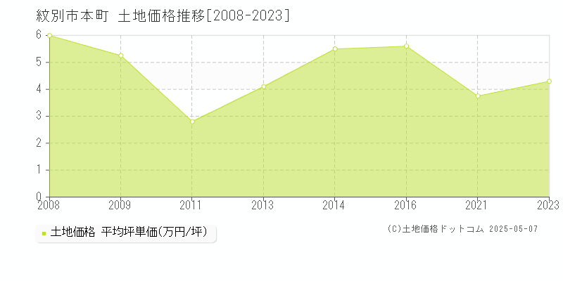 紋別市本町の土地価格推移グラフ 