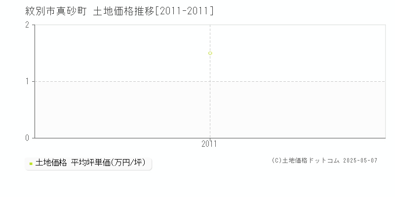 紋別市真砂町の土地価格推移グラフ 