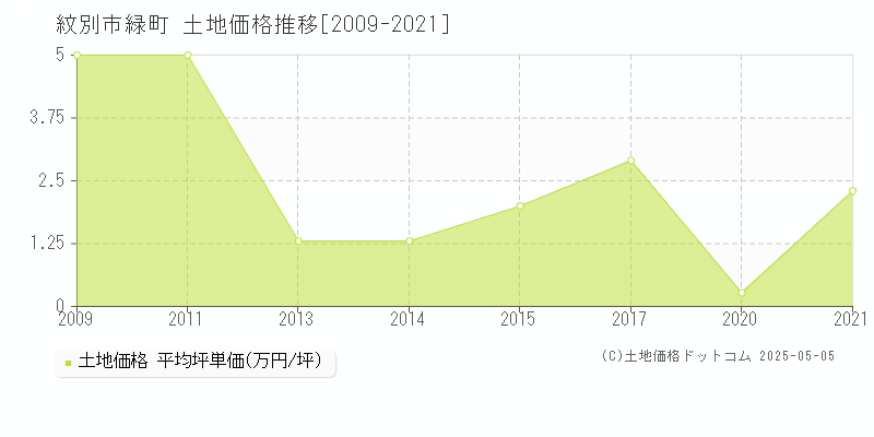 緑町(紋別市)の土地価格推移グラフ(坪単価)[2009-2021年]