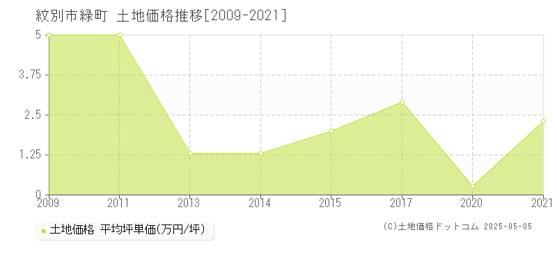 紋別市緑町の土地価格推移グラフ 