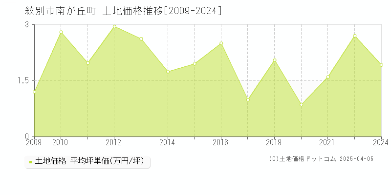 紋別市南が丘町の土地価格推移グラフ 