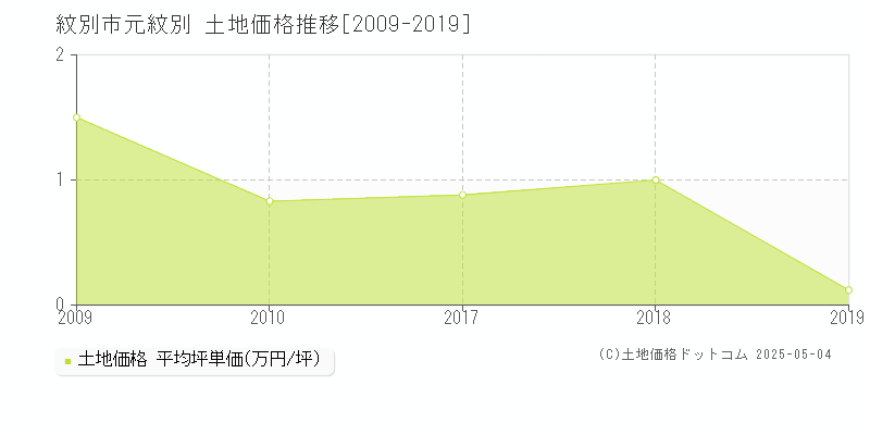 元紋別(紋別市)の土地価格推移グラフ(坪単価)[2009-2019年]