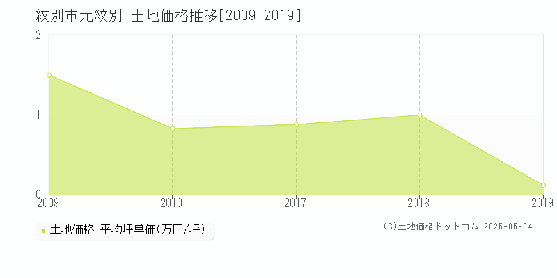 紋別市元紋別の土地価格推移グラフ 