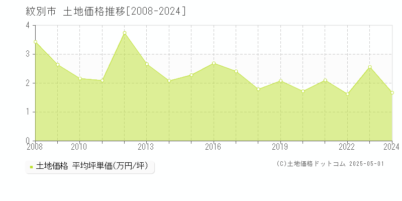 紋別市(北海道)の土地価格推移グラフ(坪単価)[2008-2024年]