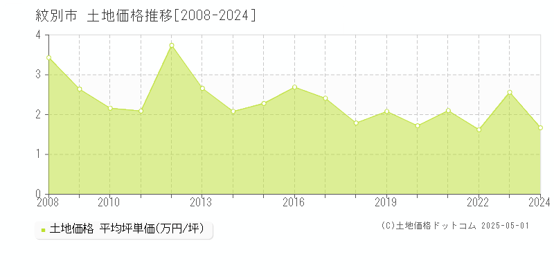 紋別市の土地価格推移グラフ 