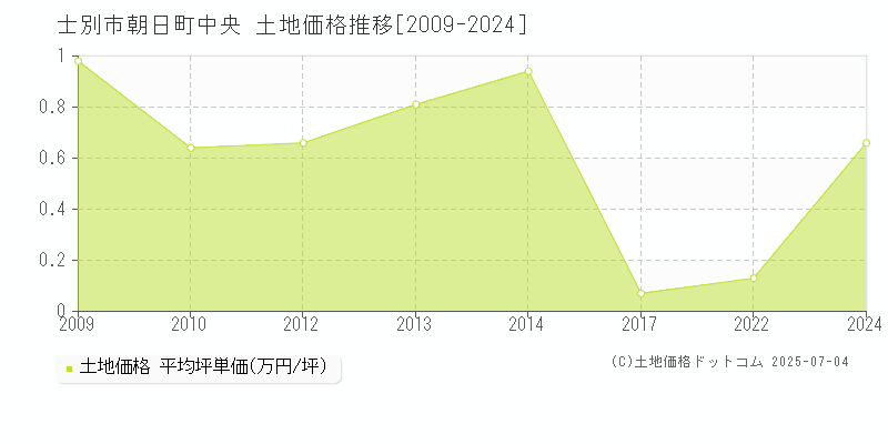 朝日町中央(士別市)の土地価格推移グラフ(坪単価)[2009-2024年]