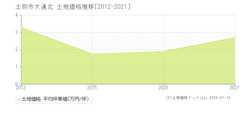 大通北(士別市)の土地価格推移グラフ(坪単価)[2012-2021年]