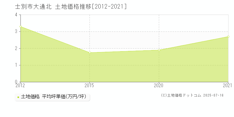 士別市大通北の土地価格推移グラフ 