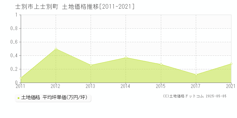 上士別町(士別市)の土地価格推移グラフ(坪単価)[2011-2021年]