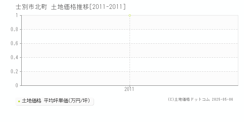 士別市北町の土地価格推移グラフ 