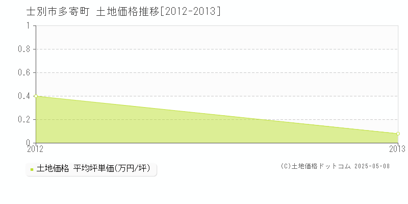 多寄町(士別市)の土地価格推移グラフ(坪単価)[2012-2013年]