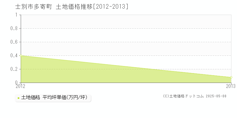 士別市多寄町の土地価格推移グラフ 