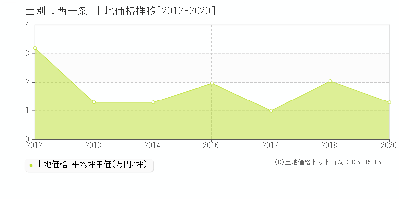 西一条(士別市)の土地価格推移グラフ(坪単価)[2012-2020年]