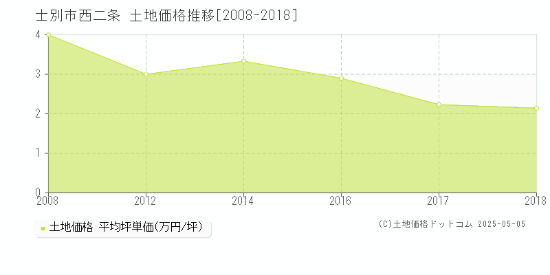 西二条(士別市)の土地価格推移グラフ(坪単価)[2008-2018年]