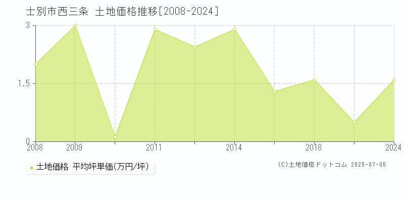 西三条(士別市)の土地価格推移グラフ(坪単価)[2008-2024年]