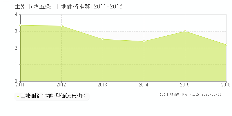 西五条(士別市)の土地価格推移グラフ(坪単価)[2011-2016年]