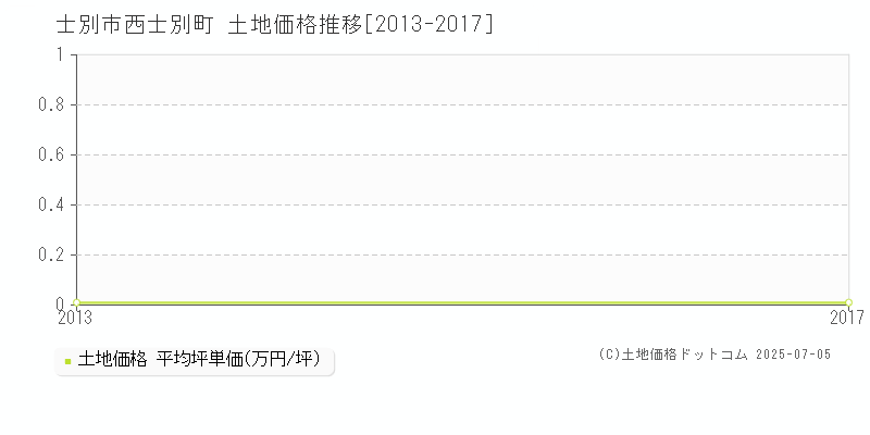 西士別町(士別市)の土地価格推移グラフ(坪単価)[2013-2017年]